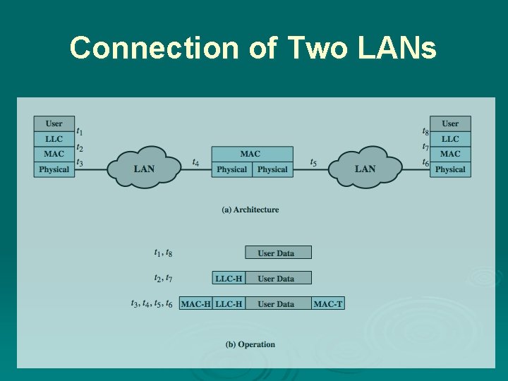 Connection of Two LANs 