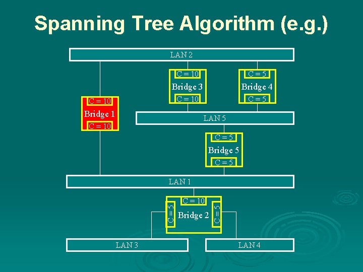 Spanning Tree Algorithm (e. g. ) LAN 2 C = 10 C=5 Bridge 3