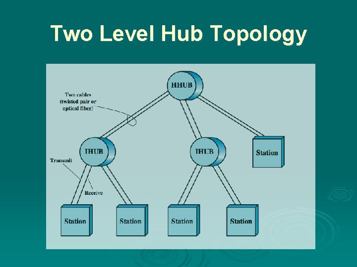 Two Level Hub Topology 