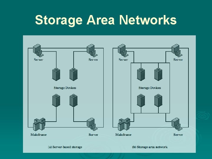 Storage Area Networks 