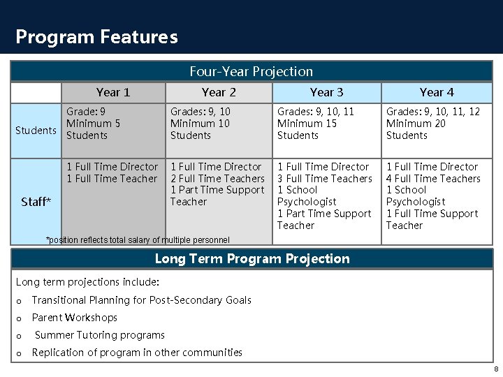 Program Features Four-Year Projection Year 1 Students Year 2 Year 3 Year 4 Grade: Program Features Four-Year Projection Year 1 Students Year 2 Year 3 Year 4 Grade: