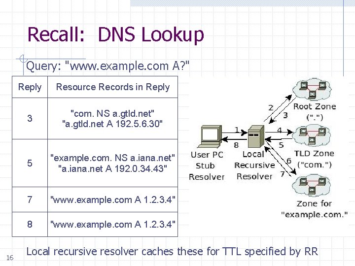 Recall: DNS Lookup Query: "www. example. com A? " 16 Reply Resource Records in