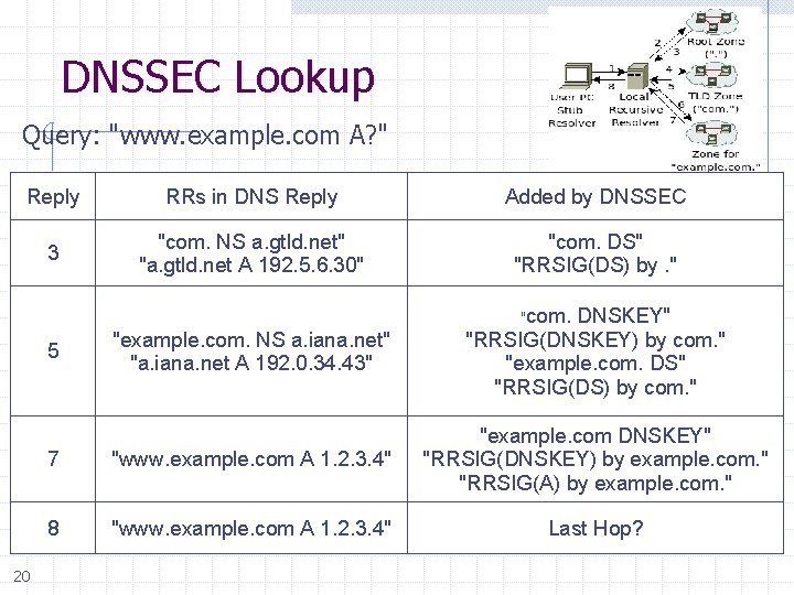 DNSSEC Lookup Query: "www. example. com A? " Reply RRs in DNS Reply Added