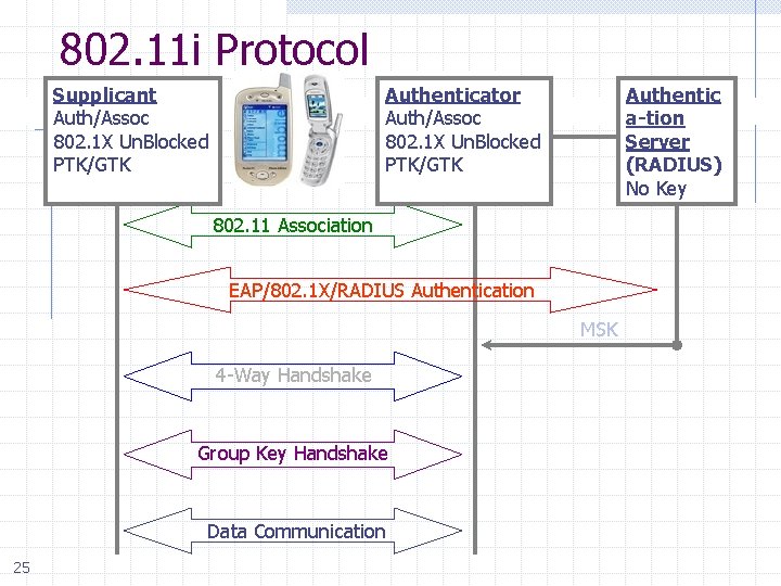 802. 11 i Protocol Supplicant Un. Auth/Un. Assoc Auth/Assoc 802. 1 X Blocked 802.