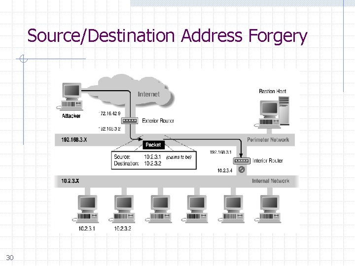 Source/Destination Address Forgery 30 