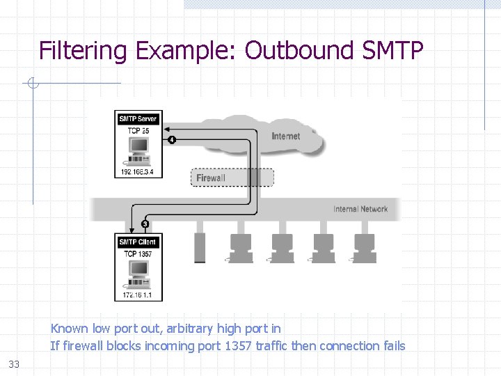 Filtering Example: Outbound SMTP Known low port out, arbitrary high port in If firewall