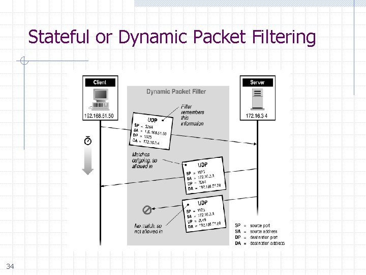 Stateful or Dynamic Packet Filtering 34 