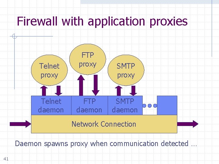 Firewall with application proxies Telnet proxy Telnet daemon FTP proxy FTP daemon SMTP proxy