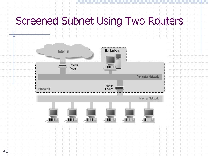 Screened Subnet Using Two Routers 43 Screened Subnet Using Two Routers 43