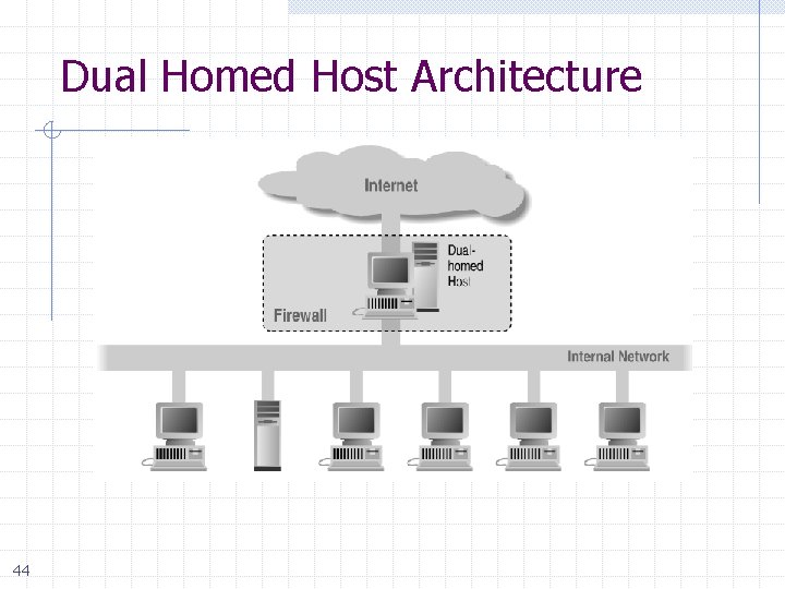 Dual Homed Host Architecture 44 