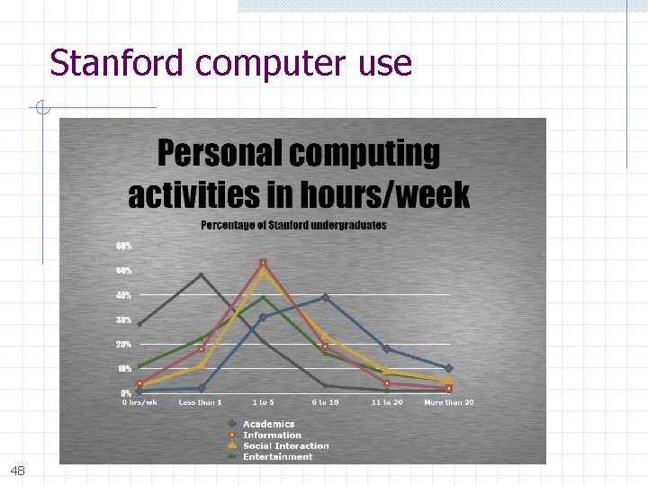 Stanford computer use 48 