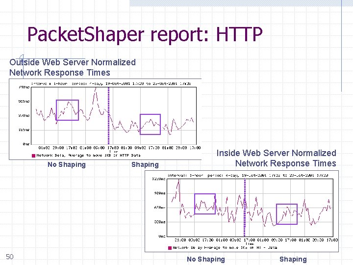 Packet. Shaper report: HTTP Outside Web Server Normalized Network Response Times No Shaping 50