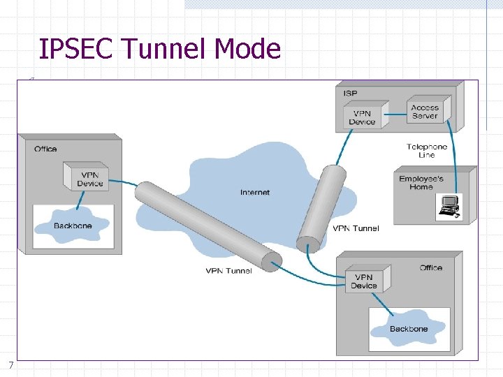 IPSEC Tunnel Mode 7 