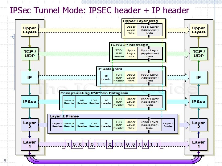 IPSec Tunnel Mode: IPSEC header + IP header 8 