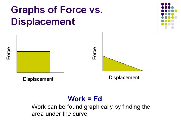 Force Graphs of Force vs. Displacement Work = Fd Work can be found graphically