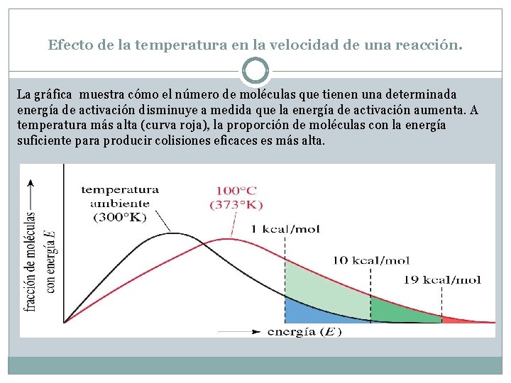 Efecto de la temperatura en la velocidad de una reacción. La gráfica muestra cómo