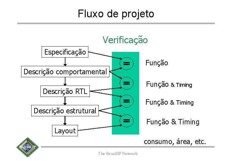 Fluxo de projeto Verificação Especificação Função Descrição comportamental Função Descrição RTL & Timing Função