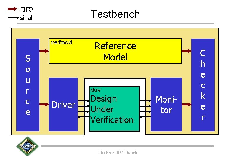 FIFO sinal Testbench refmod S o u r c e Reference Model duv Driver