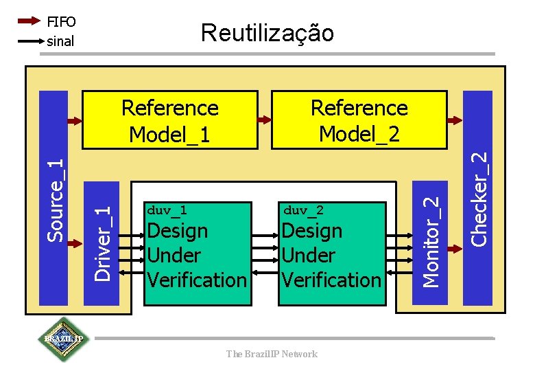 FIFO sinal Reutilização Design Under Verification duv_2 Design Under Verification BRAZIL IP The Brazil.