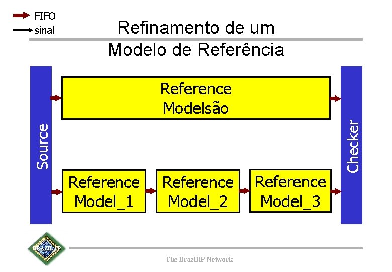 FIFO sinal Refinamento de um Modelo de Referência Reference Model_1 Reference Model_2 BRAZIL IP