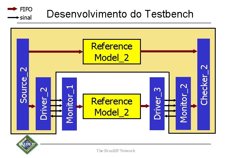 FIFO sinal Desenvolvimento do Testbench BRAZIL IP The Brazil. IP Network Checker_2 Monitor_2 Reference