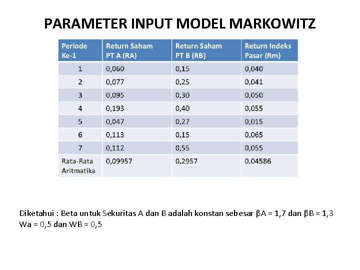 PARAMETER INPUT MODEL MARKOWITZ Diketahui : Beta untuk Sekuritas A dan B adalah konstan
