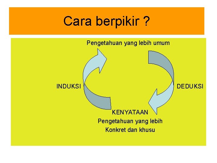 Cara berpikir ? Pengetahuan yang lebih umum INDUKSI DEDUKSI KENYATAAN Pengetahuan yang lebih Konkret