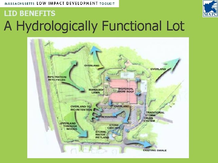 LID BENEFITS A Hydrologically Functional Lot LID BENEFITS A Hydrologically Functional Lot
