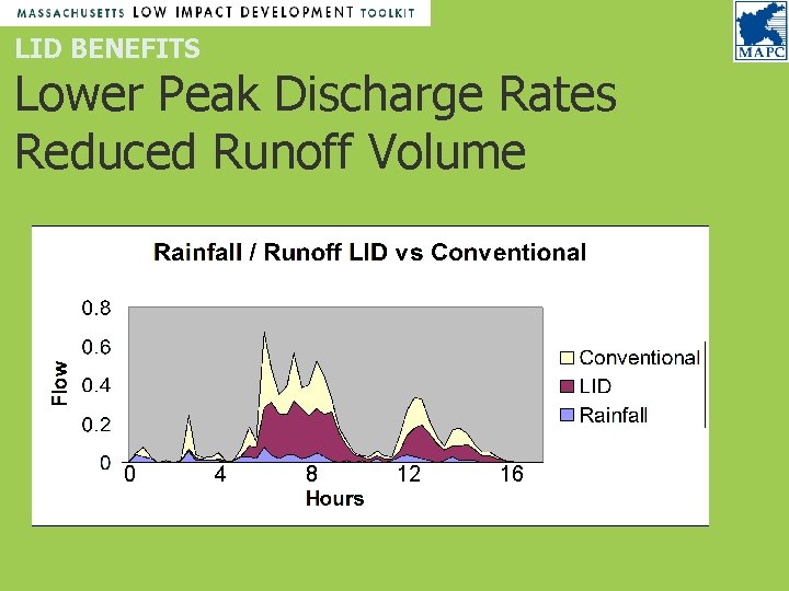 LID BENEFITS Lower Peak Discharge Rates Reduced Runoff Volume 0 4 8 12 16 LID BENEFITS Lower Peak Discharge Rates Reduced Runoff Volume 0 4 8 12 16