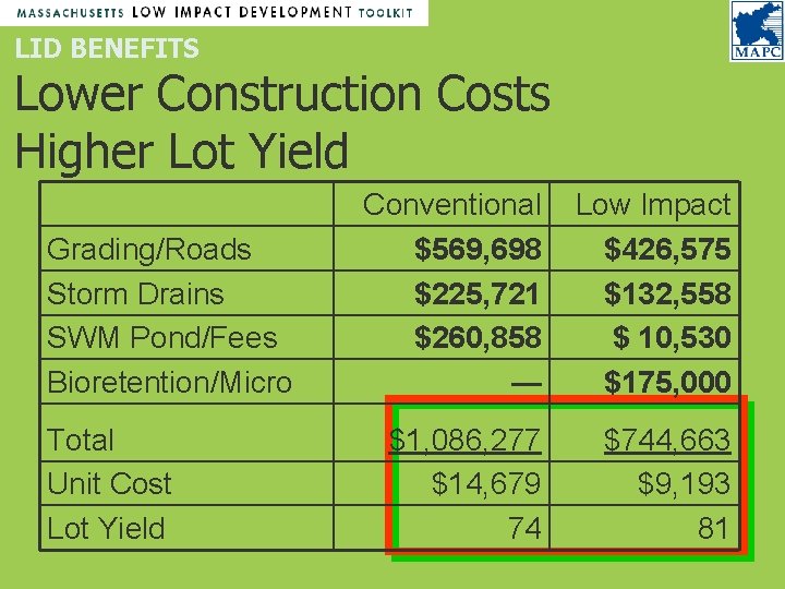 LID BENEFITS Lower Construction Costs Higher Lot Yield Grading/Roads Storm Drains SWM Pond/Fees Bioretention/Micro LID BENEFITS Lower Construction Costs Higher Lot Yield Grading/Roads Storm Drains SWM Pond/Fees Bioretention/Micro