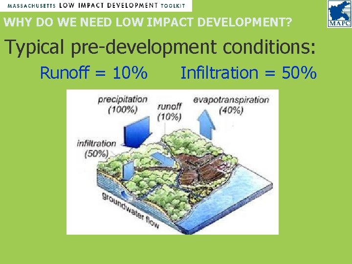 WHY DO WE NEED LOW IMPACT DEVELOPMENT? Typical pre-development conditions: Runoff = 10% Infiltration WHY DO WE NEED LOW IMPACT DEVELOPMENT? Typical pre-development conditions: Runoff = 10% Infiltration