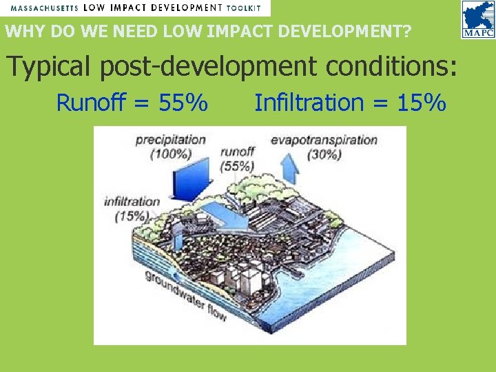 WHY DO WE NEED LOW IMPACT DEVELOPMENT? Typical post-development conditions: Runoff = 55% Infiltration WHY DO WE NEED LOW IMPACT DEVELOPMENT? Typical post-development conditions: Runoff = 55% Infiltration
