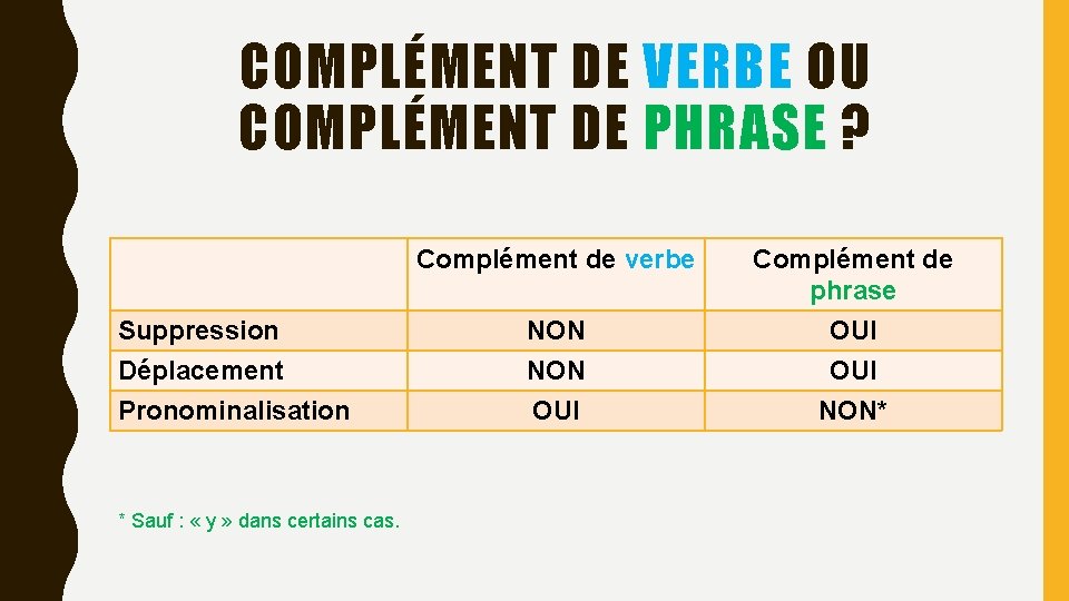 COMPLÉMENT DE VERBE OU COMPLÉMENT DE PHRASE ? Suppression Déplacement Pronominalisation * Sauf :