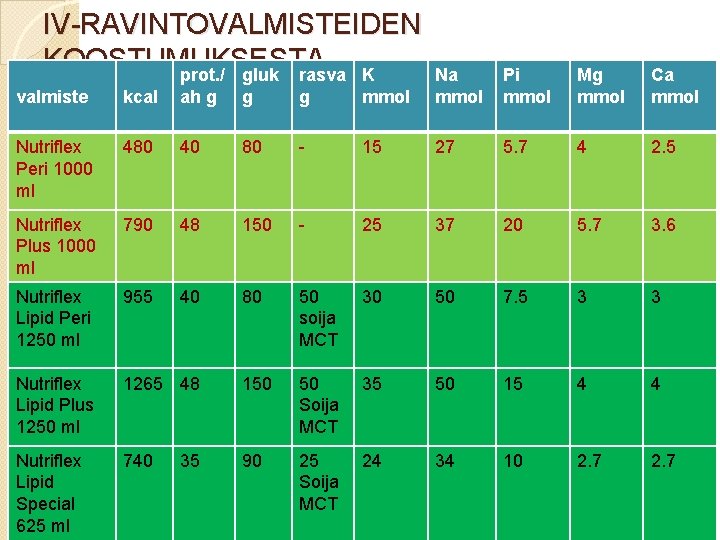 IV-RAVINTOVALMISTEIDEN KOOSTUMUKSESTA prot. / gluk rasva K Na valmiste kcal ah g g g