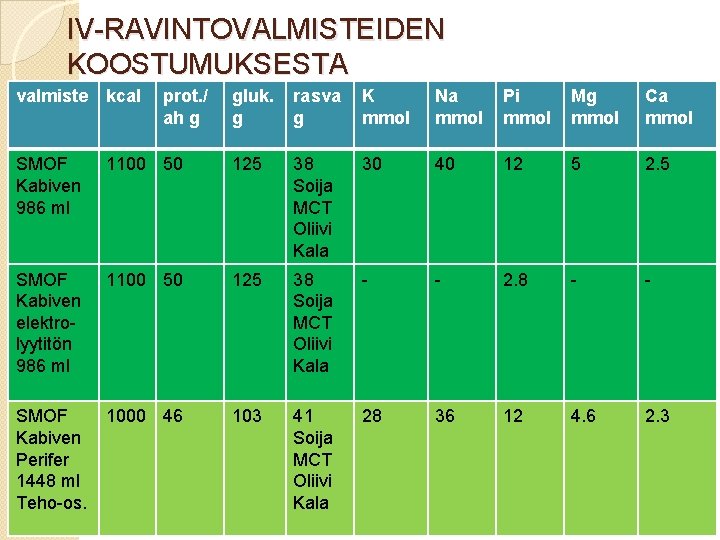 IV-RAVINTOVALMISTEIDEN KOOSTUMUKSESTA valmiste kcal SMOF Kabiven 986 ml prot. / ah g gluk. g