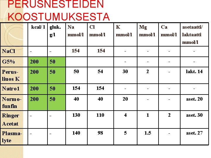 PERUSNESTEIDEN KOOSTUMUKSESTA kcal/ l gluk. g/l Na mmol/l 154 Cl mmol/l 154 K mmol/l