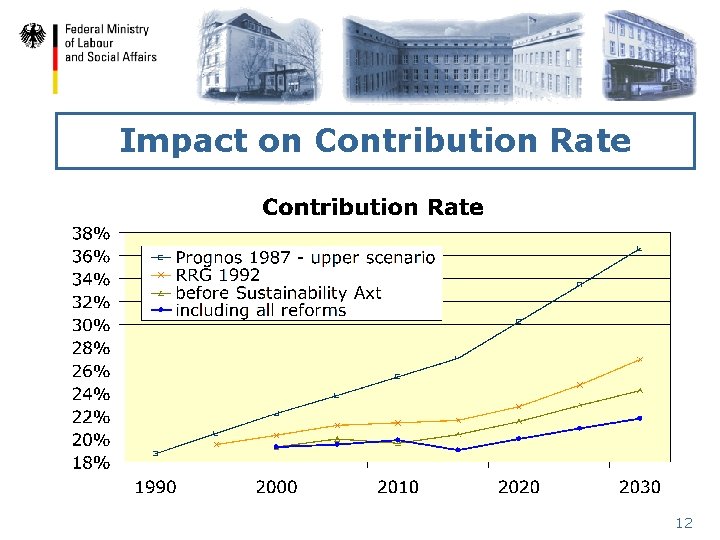 Impact on Contribution Rate 12 