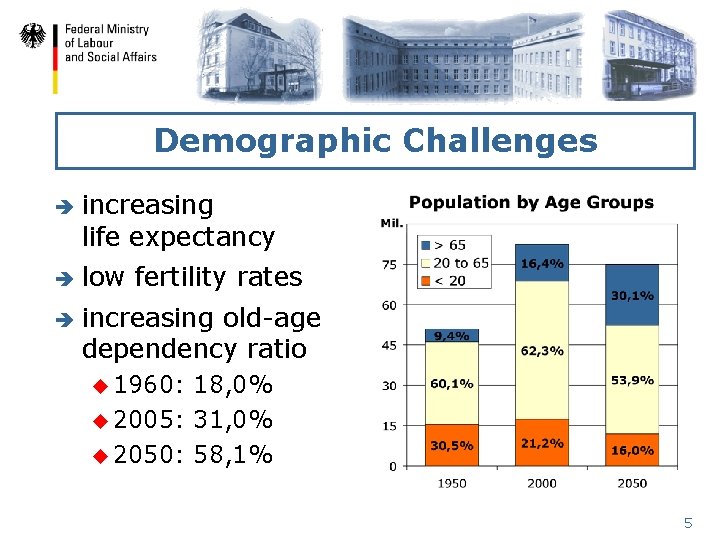Demographic Challenges è increasing life expectancy è low fertility rates è increasing old-age dependency