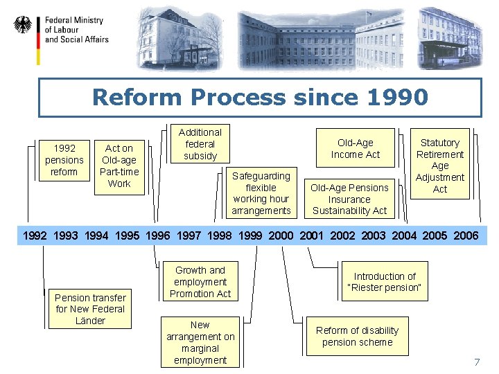 Reform Process since 1990 1992 pensions reform Act on Old-age Part-time Work Additional federal