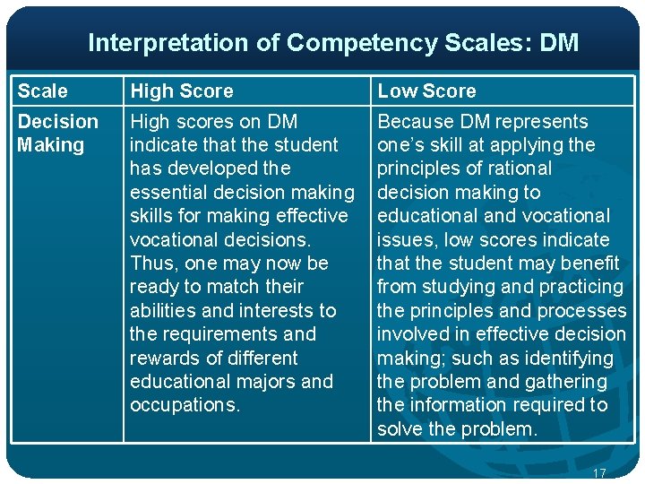 Interpretation of Competency Scales: DM Scale High Score Low Score Decision Making High scores