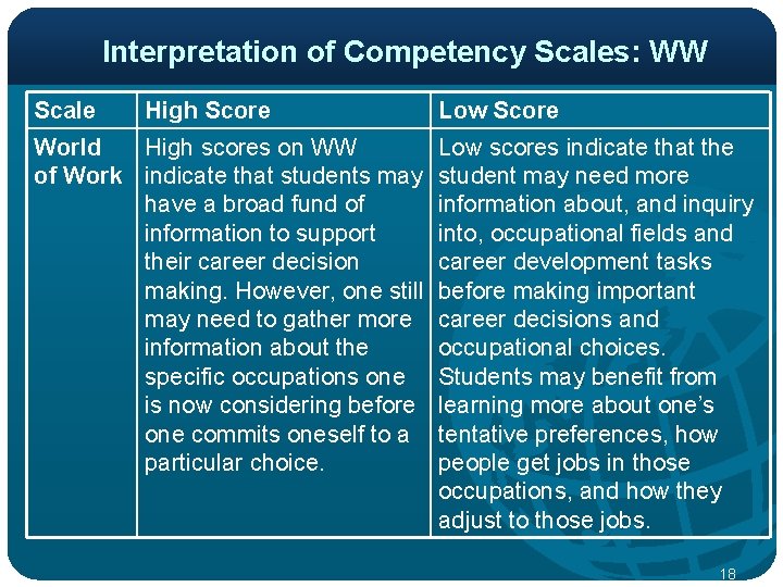 Interpretation of Competency Scales: WW Scale High Score World High scores on WW of