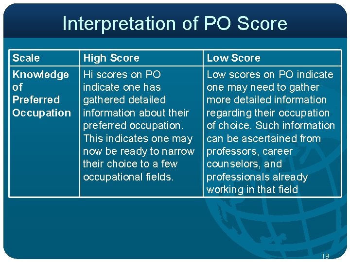 Interpretation of PO Score Scale High Score Low Score Knowledge of Preferred Occupation Hi