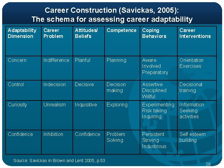 Career Construction (Savickas, 2005): The schema for assessing career adaptability Adaptability Dimension Career Problem