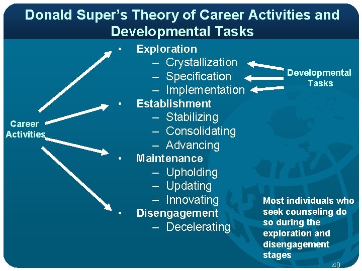Donald Super’s Theory of Career Activities and Developmental Tasks • • Career Activities •