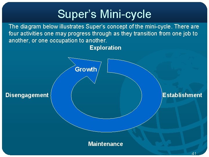 Super’s Mini cycle The diagram below illustrates Super’s concept of the mini cycle. There