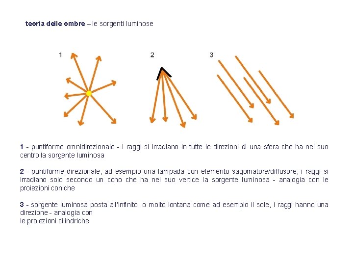 teoria delle ombre – le sorgenti luminose 1 - puntiforme omnidirezionale - i raggi