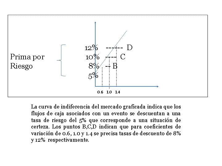  12% ------ D Prima por 10% ---- C Riesgo 8% -- B 5%