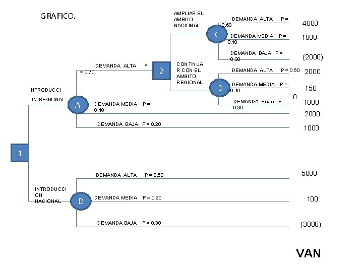 GRAFICO. AMPLIAR EL AMBITO NACIONAL DEMANDA ALTA 0. 60 C DEMANDA ALTA P =