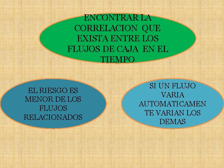 ENCONTRAR LA CORRELACION QUE EXISTA ENTRE LOS FLUJOS DE CAJA EN EL TIEMPO EL