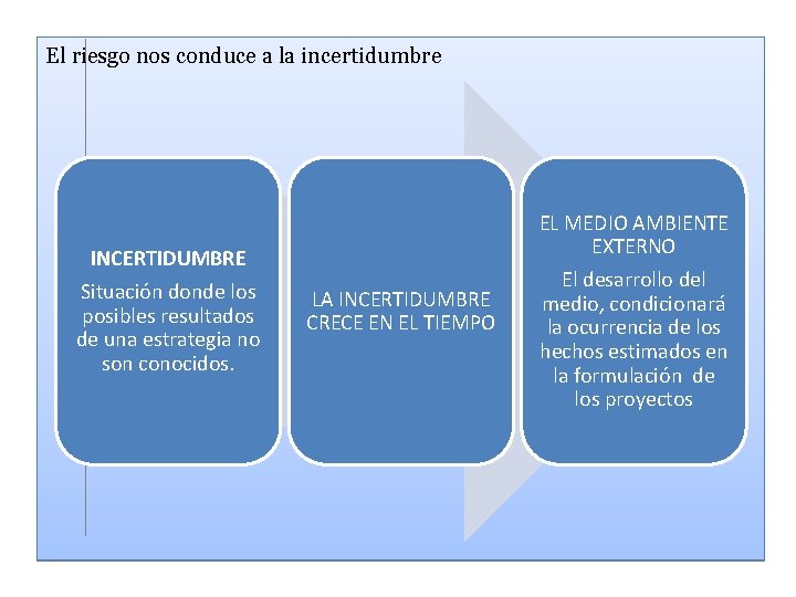 El riesgo nos conduce a la incertidumbre INCERTIDUMBRE Situación donde los posibles resultados de